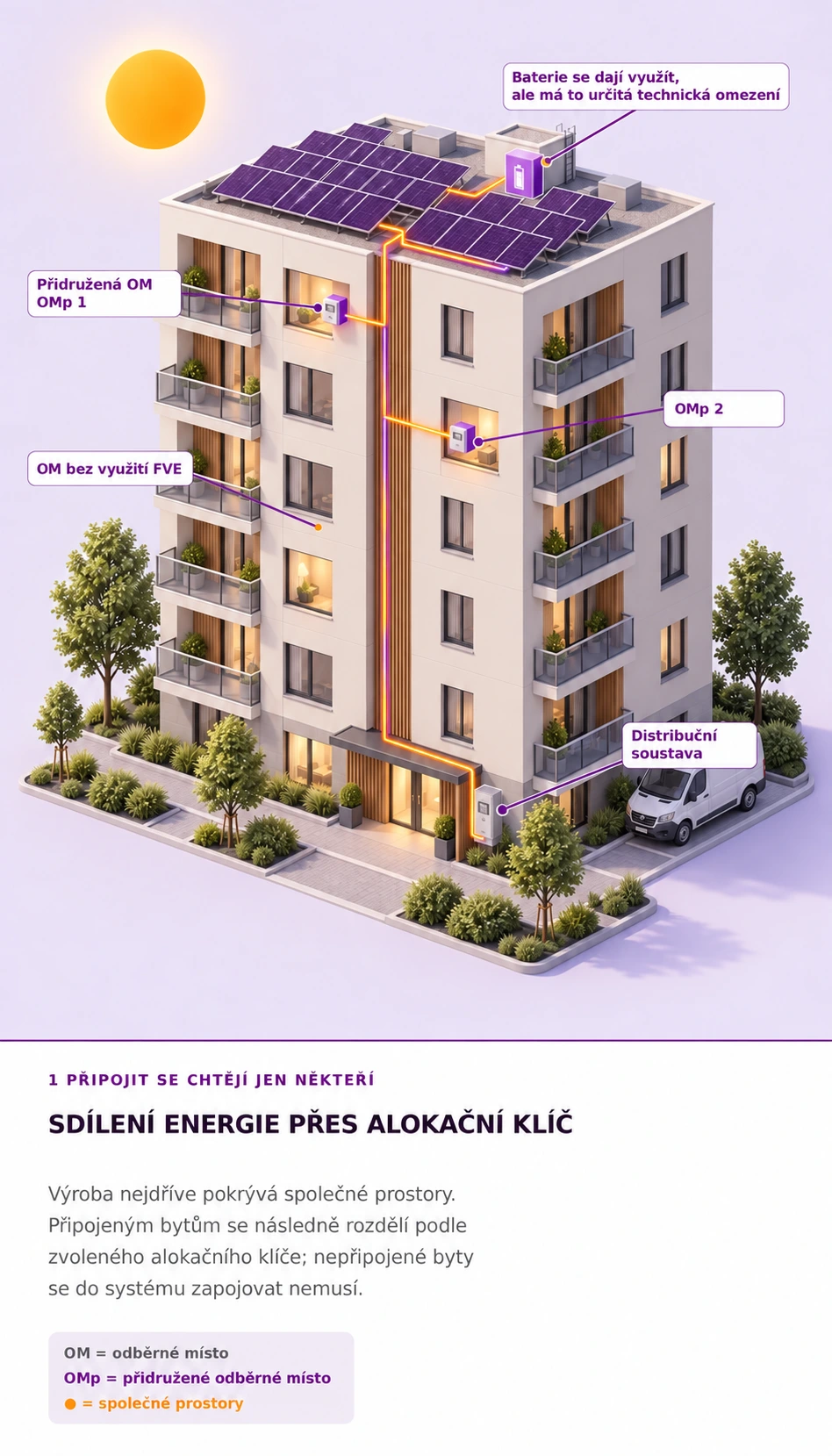 Sdílení energie přes alokační klíč v bytovém domě